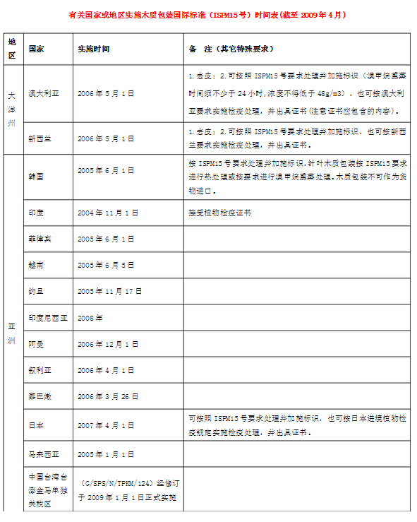 ���P(gu��n)��(gu��)�һ�؅^(q��)��(sh��)ʩľ�|(zh��)���b��(gu��)�H��(bi��o)��(zh��n)��ISPM15̖(h��o)��